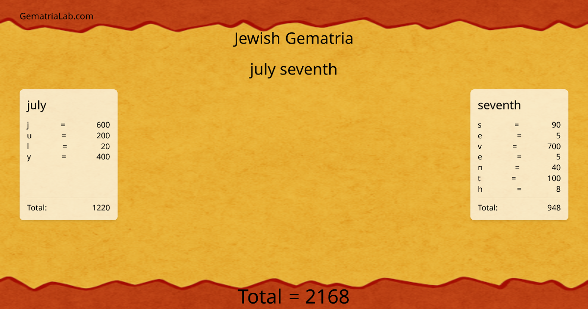 july seventh in jewish Gematria